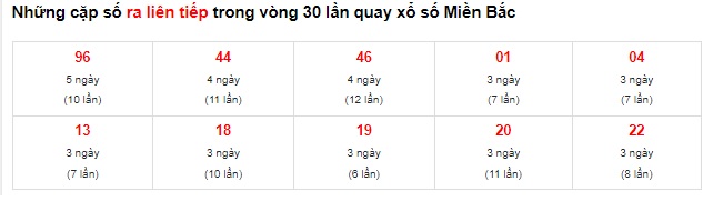 Thống kê loto 19/12/22