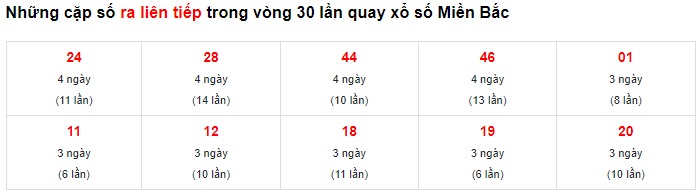 Thống kê lô mb về liên tục 27/12/22