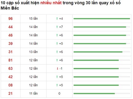 Thống kê lô về liên tục 29/7/21