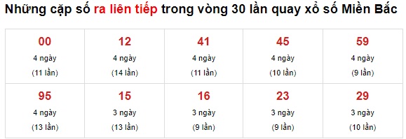 Thống kê lô về liên tục 16/12/21