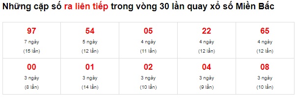 Thống kê lô về liên tiếp 16/2/22