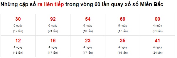 Thống kê lô mb về liên tiếp 25/1/22