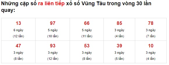 Thống kê XS Vũng Tàu 15/6/2021